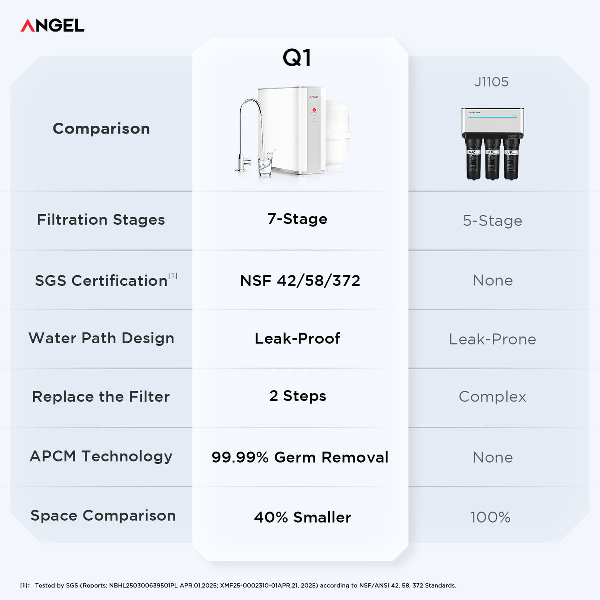 ANGEL X1 Reverse Osmosis Water Filter, 7-Stage Under Sink Water Purifier, 3-Year Long-Lasting RO Water Filtration System, 2:1 Pure to Drain, Reduces PFAS/PFOS, Compact & Easy to Install, Lead-Free
